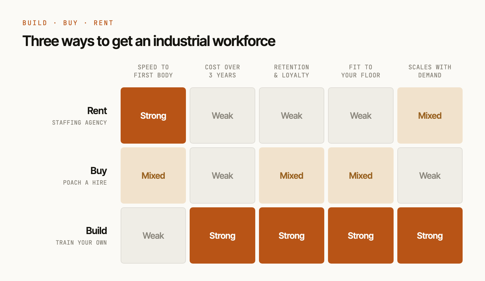 Three ways to get an industrial workforce — a scorecard comparing renting from a staffing agency, buying a trained hire, and building your own. Build wins on cost, retention, fit, and scalability.