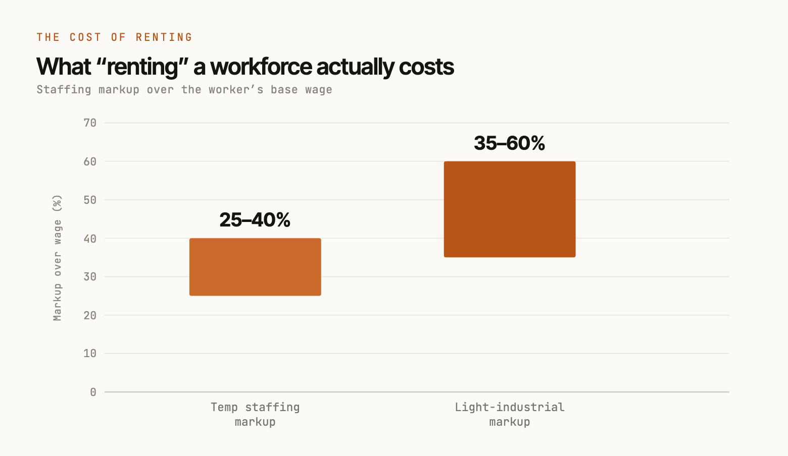 What renting a workforce actually costs — staffing markups of 25–60% over wage, plus $10,000–$40,000 to replace each skilled worker who churns.