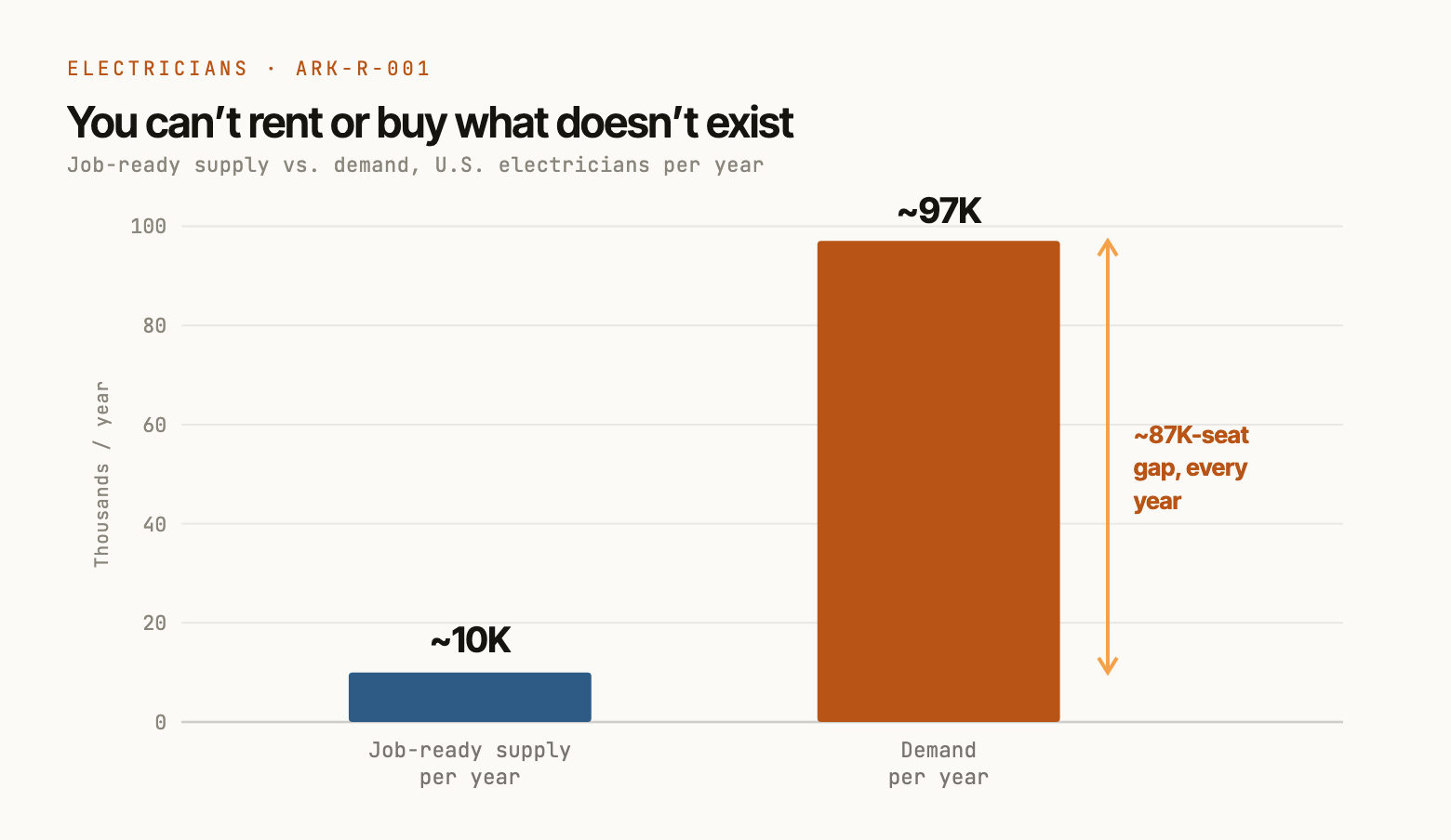 Supply versus demand for U.S. electricians: roughly 10,000 job-ready credentialed workers per year against demand near 97,000 — an 87,000-seat annual gap.