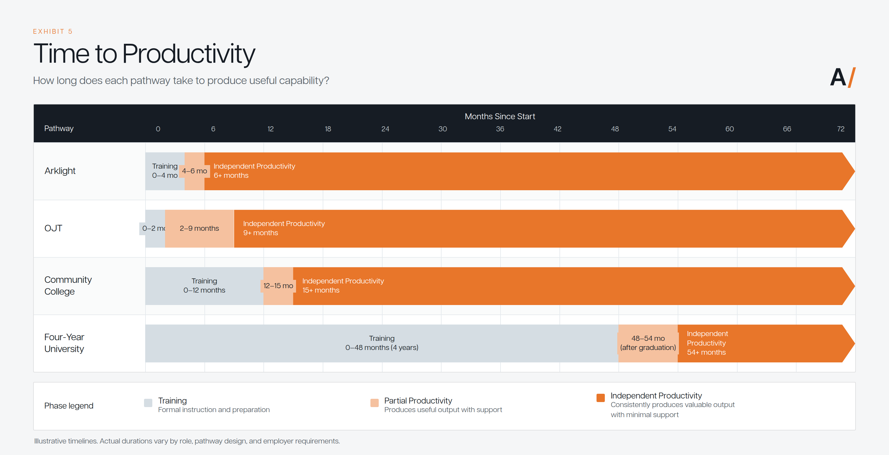 Exhibit 5. Time to productivity. Illustrative timelines. Arklight reaches independent productivity at 6 months, on-the-job training at 9 months, community college at 15 months, and a four-year university at 54 months.